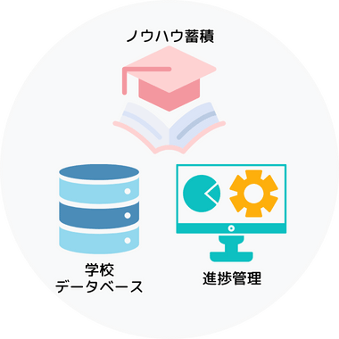 独自開発の管理システムによる支援