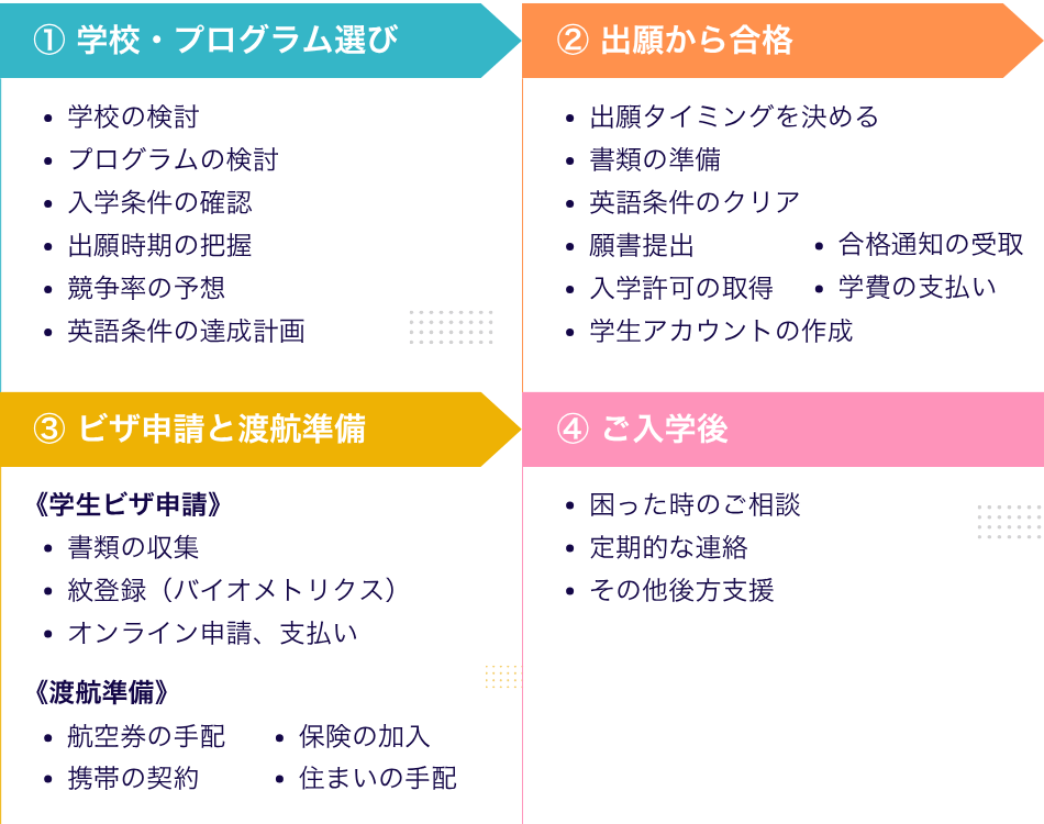 手続きの流れ