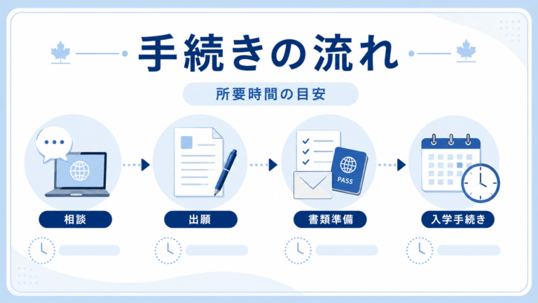 手続きの流れと所要時間