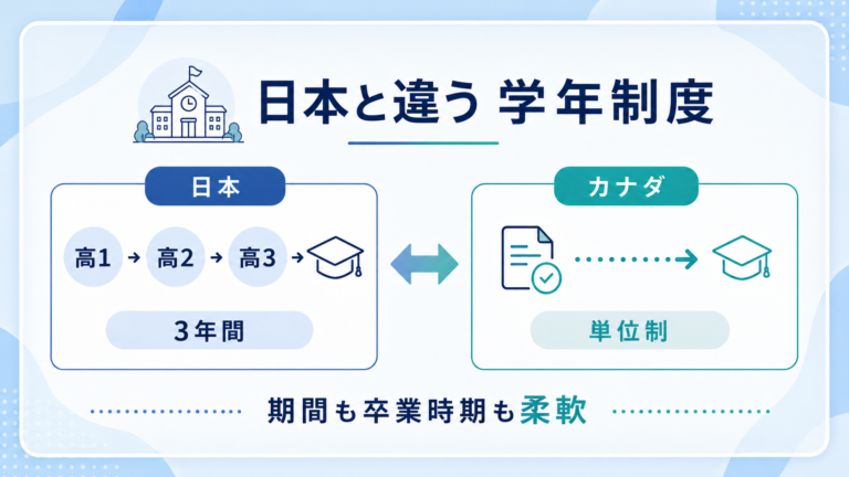カナダの高校は3年間じゃない？――日本と違う学年制度と留学の期間