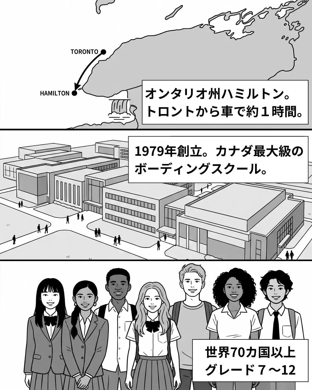 コロンビア・インターナショナル・カレッジ紹介漫画3ページ目。CICはカナダ・オンタリオ州ハミルトンにあり、トロントから車で約1時間、ナイアガラの滝へも約1時間の距離。1979年創立のカナダ最大級のボーディングスクールで、世界70カ国以上から生徒が集まり、グレード7から12までを受け入れている。